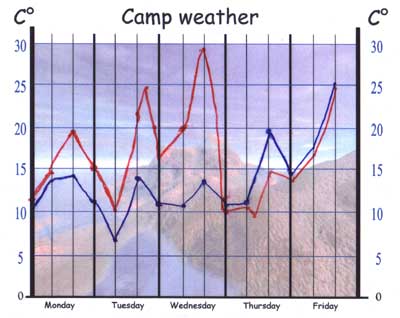 The Our Camp 2001 Weather Chart
