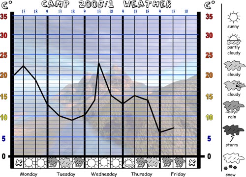 Our Camp 2005/1 Weather Chart