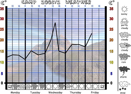 Our Camp 2005/2 Weather Chart