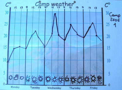 Our Camp 2006/1 Weather Chart