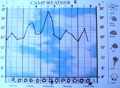 Our Camp 2006/2 Weather Chart