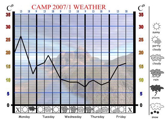 Our Camp 2007/1 Weather Chart