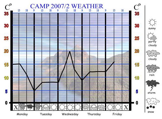 Our Camp 2007/2 Weather Chart