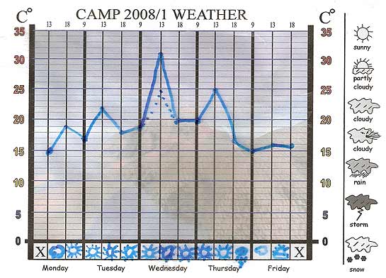 Our Camp 2008/1 Weather Chart