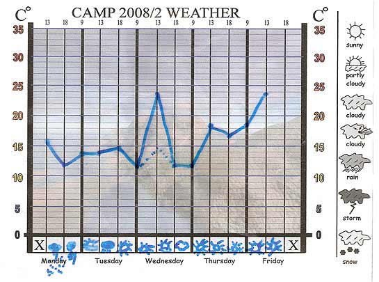 Our Camp 2008/2 Weather Chart
