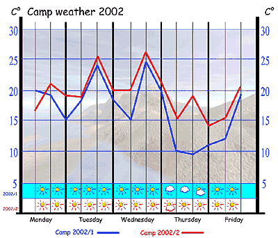 Our Camp 2002 weather chart