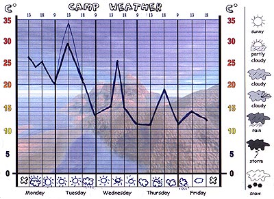 The official Our Camp 2003/1 weather chart