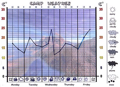 The official Our Camp 2003/2 weather chart